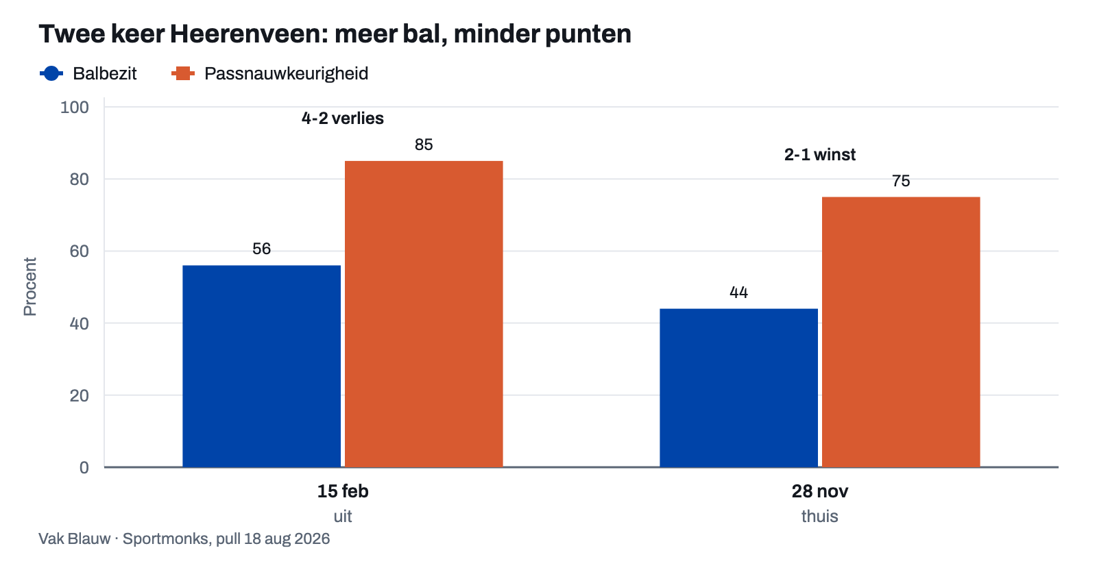 Balbezit en passnauwkeurigheid van PEC in de twee duels met Heerenveen, met de uitslag erbij
