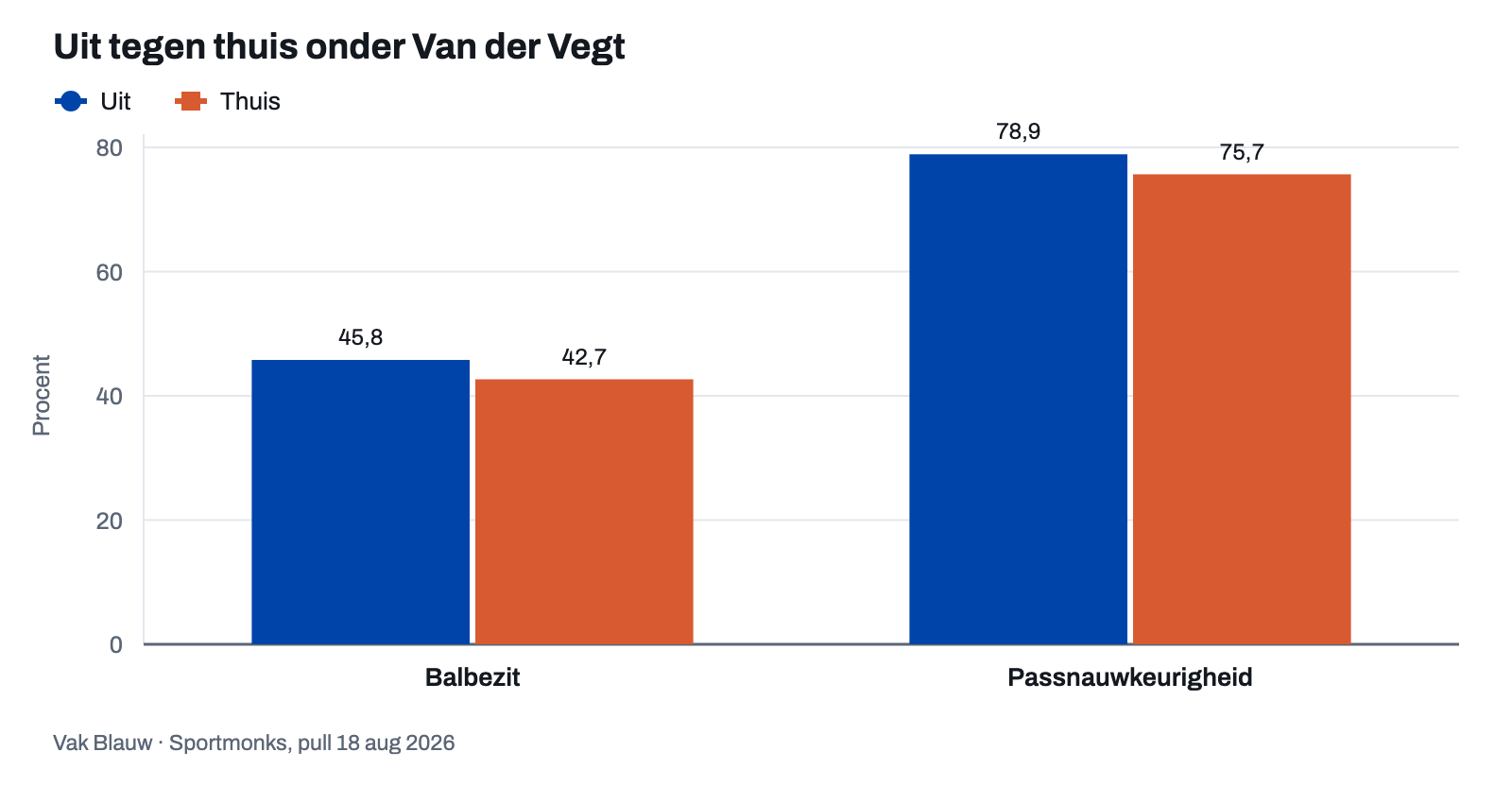 Gemiddeld balbezit en passnauwkeurigheid van PEC uit en thuis onder Van der Vegt