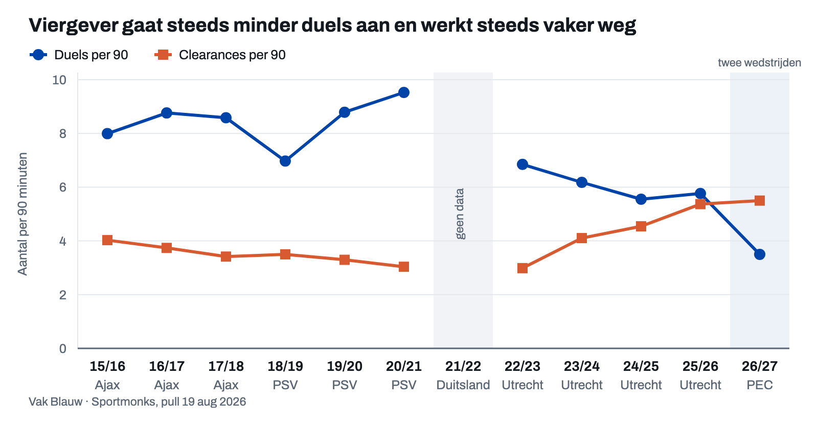 Lijngrafiek van Viergevers duels en clearances per negentig minuten van 2015/16 tot en met 2026/27: de duels dalen van ruim negen bij Ajax en PSV naar bijna zes bij Utrecht, terwijl de clearances in dezelfde jaren stijgen van ongeveer drie naar ruim vijf.