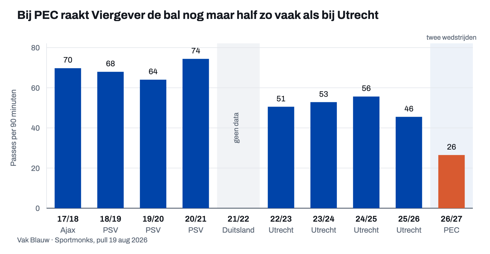 Staafgrafiek van Viergevers passes per negentig minuten per seizoen, van Ajax tot PEC: van ruim zeventig bij Ajax en PSV via ongeveer vijftig bij Utrecht naar 26,50 in zijn eerste twee wedstrijden voor PEC Zwolle.